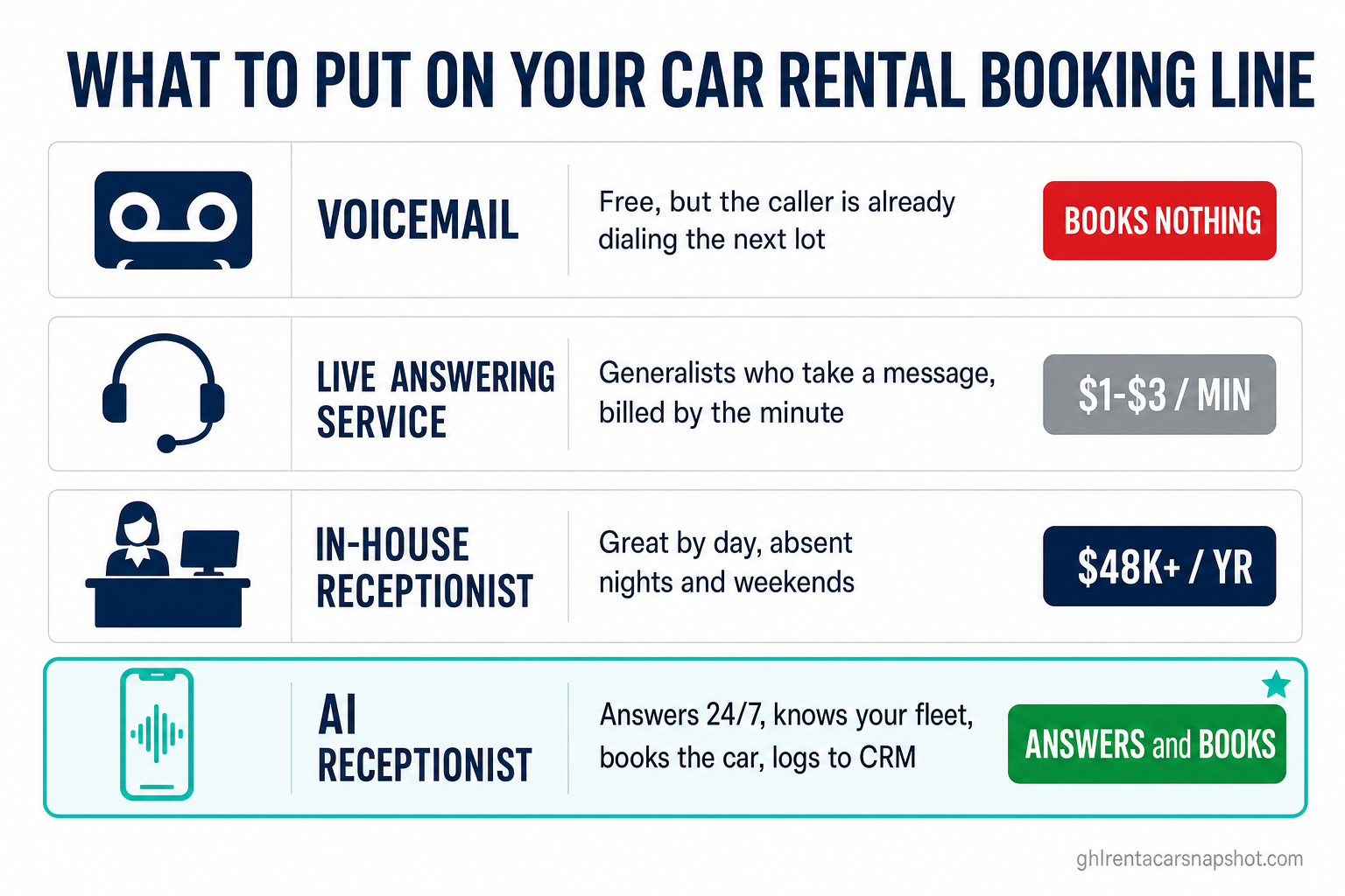 Infographic titled What To Put On Your Car Rental Booking Line comparing four options: voicemail books nothing, a live answering service at 1 to 3 dollars per minute takes a message, an in-house receptionist at 48,000 dollars a year works daytime only, and an AI receptionist answers 24/7, knows your fleet, books the car and logs to CRM, highlighted as the winner in teal