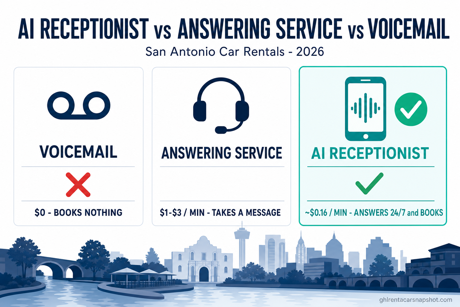 Comparison title card reading 'AI Receptionist vs Answering Service vs Voicemail for San Antonio Car Rentals', showing voicemail at 0 dollars but 0 bookings, a live answering service at 1 to 3 dollars per minute, and an AI receptionist answering 24/7 in deep navy and teal brand colors
