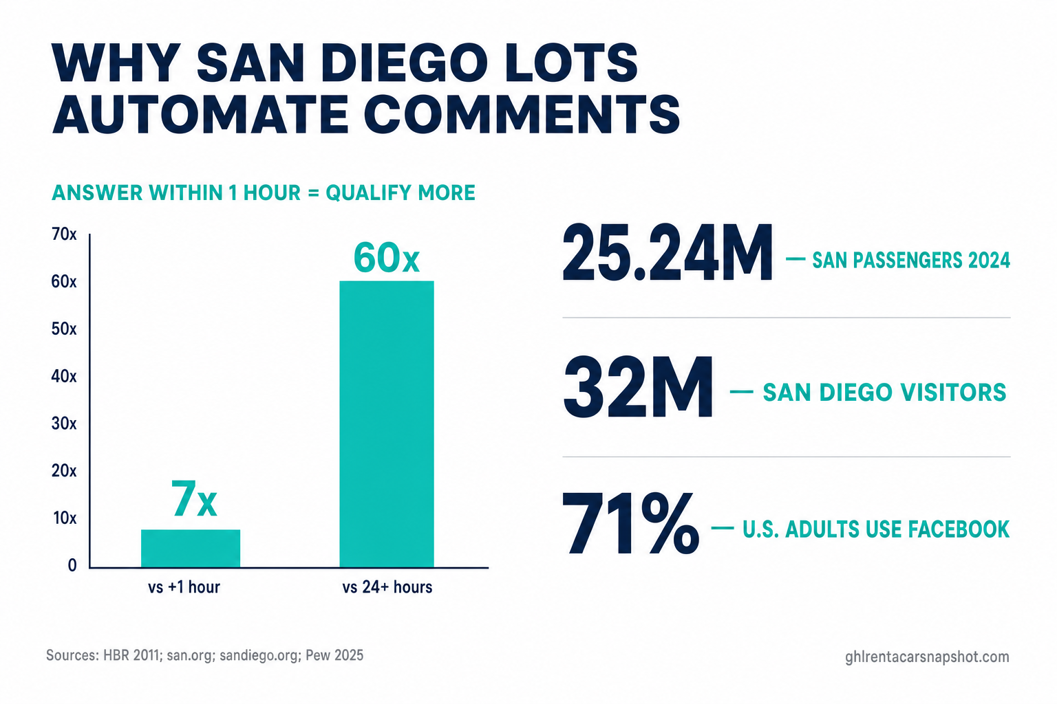 Data slide titled Why San Diego Lots Automate Comments, showing a bar chart that answering within one hour makes a business 7 times more likely to qualify a lead versus waiting one more hour and 60 times more likely versus waiting 24-plus hours, alongside callouts of 25.24 million SAN passengers in 2024, 32 million San Diego visitors, and 71 percent of U.S. adults using Facebook, sourced to HBR, san.org, sandiego.org and Pew