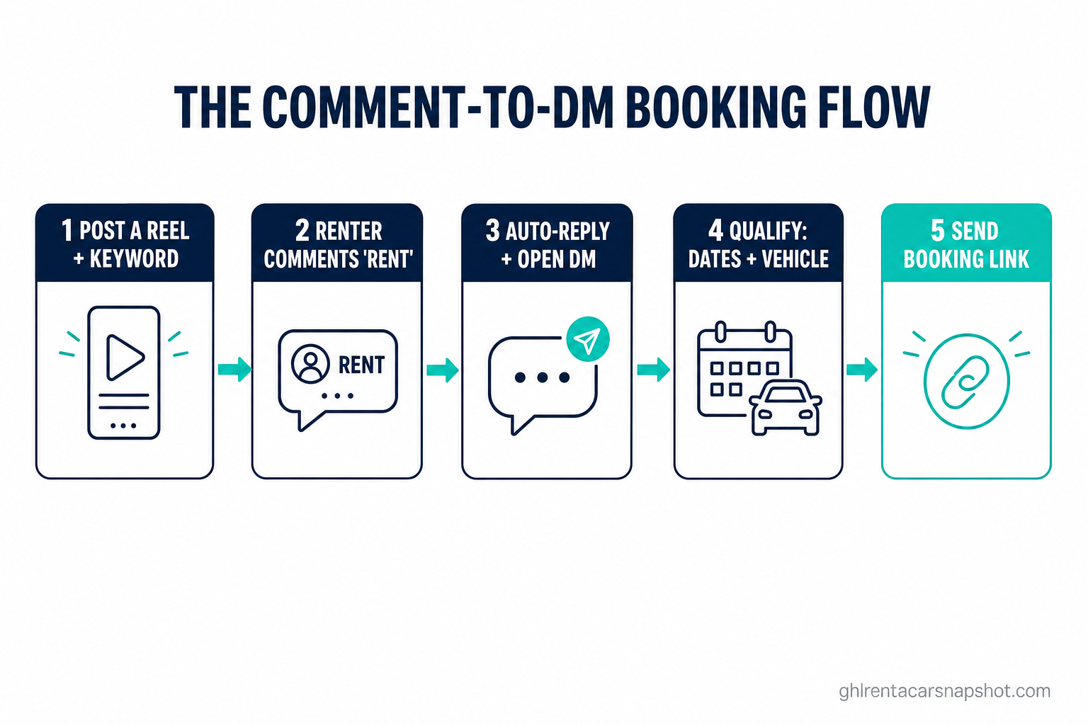 Process flow diagram titled The Comment-to-DM Booking Flow, showing five numbered steps connected by arrows: 1 post a Reel plus keyword, 2 renter comments RENT, 3 auto-reply plus open DM, 4 qualify dates plus vehicle, 5 send booking link, in deep navy and teal
