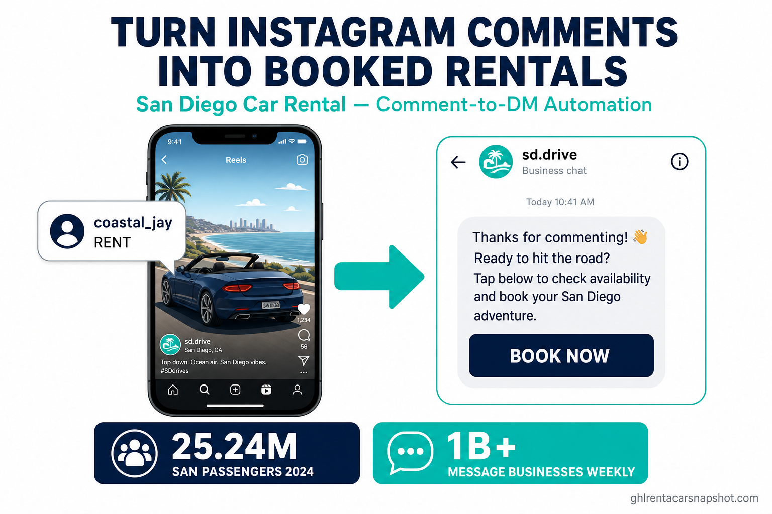 Infographic titled How San Diego Car Rental Companies Turn Instagram Comments Into Booked Rentals, showing a renter commenting the keyword RENT on a Reel and an automated reply sending a DM with a booking link, alongside the stats 25.24 million SAN passengers in 2024 and 1 billion-plus people message businesses weekly, in deep navy and teal
