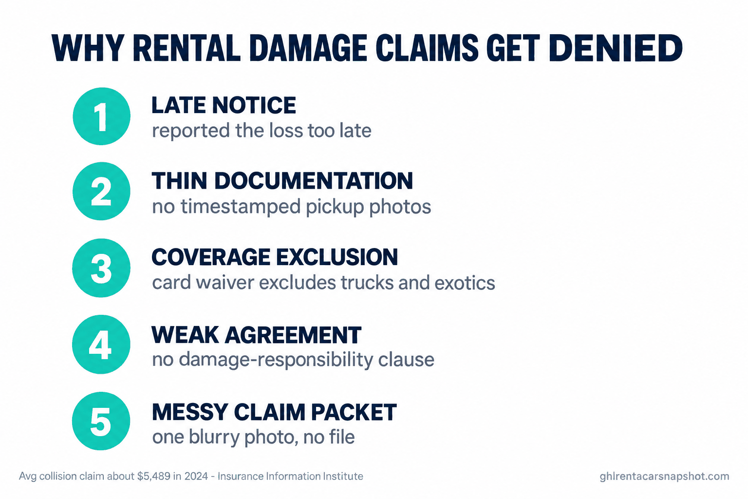 Infographic titled Why Rental Damage Claims Get Denied listing five reasons: 1 late notice, reported the loss too late; 2 thin documentation, no timestamped pickup photos; 3 coverage exclusion, card waiver excludes trucks and exotics; 4 weak agreement, no damage-responsibility clause; 5 messy claim packet, one blurry photo and no file; with a source line noting the average collision claim was about $5,489 in 2024 per the Insurance Information Institute