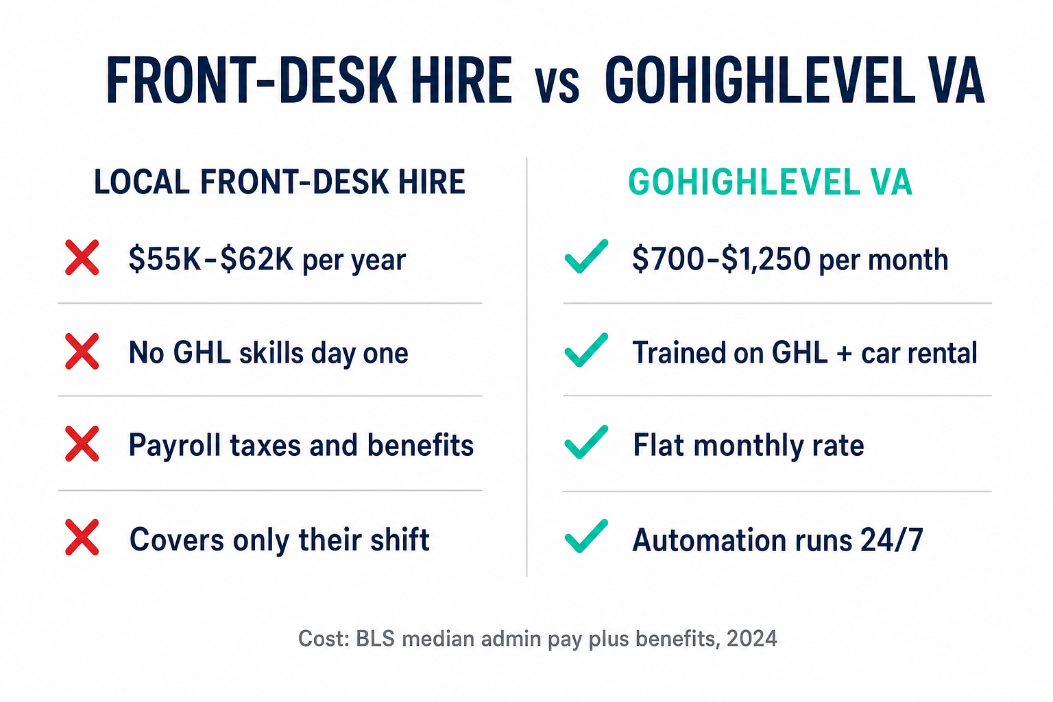 Comparison slide of a local front-desk hire versus a GoHighLevel VA for a car rental business: the local hire costs $55K-$62K per year with no GHL skills, payroll taxes, and shift-only coverage, while the GHL VA costs $700-$1,250 per month, is trained on GHL and car rental, is a flat monthly rate, and runs automation 24/7