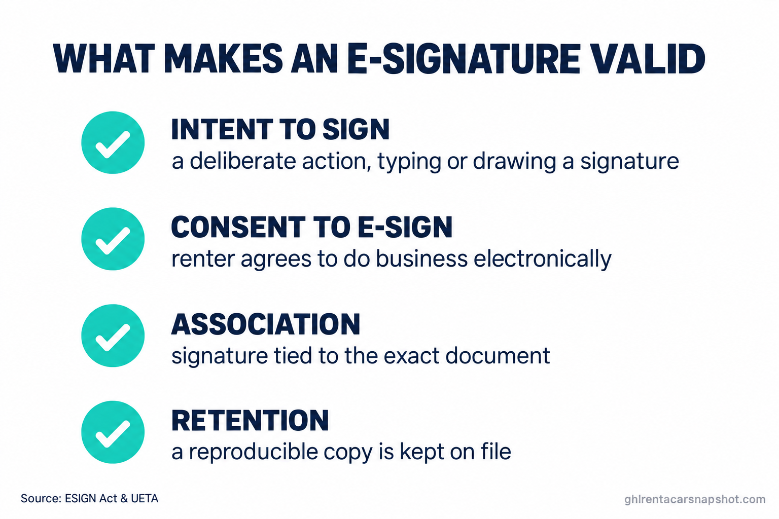 Checklist infographic titled What makes an e-signature valid, listing four requirements: intent to sign, consent to do business electronically, association with the record, and retention of a reproducible copy