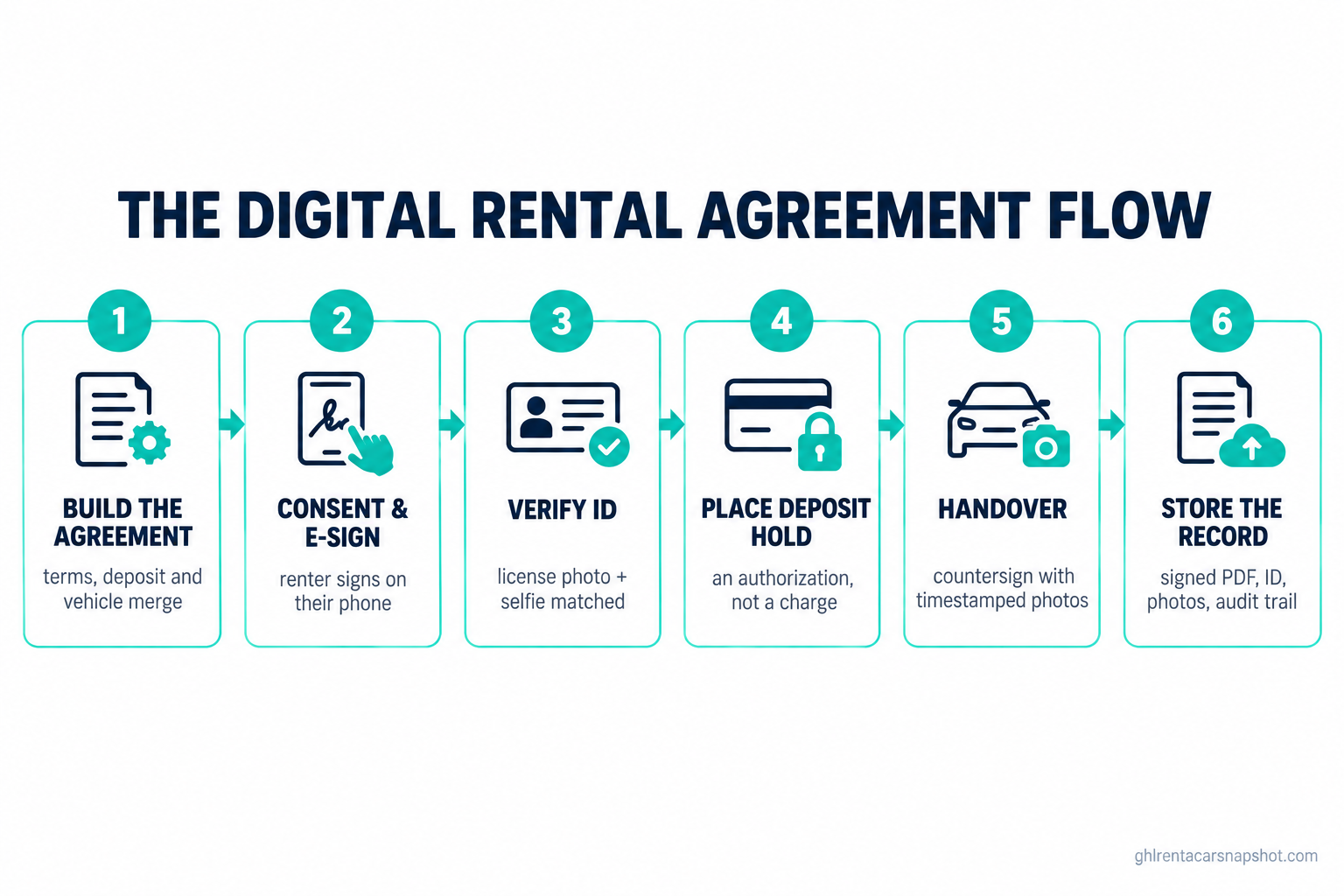 Infographic titled The Digital Rental Agreement Flow showing six stages from booking to signed record: build the agreement, capture consent and e-signature, verify ID, place the deposit hold, sign at handover with photos, and store the record for disputes