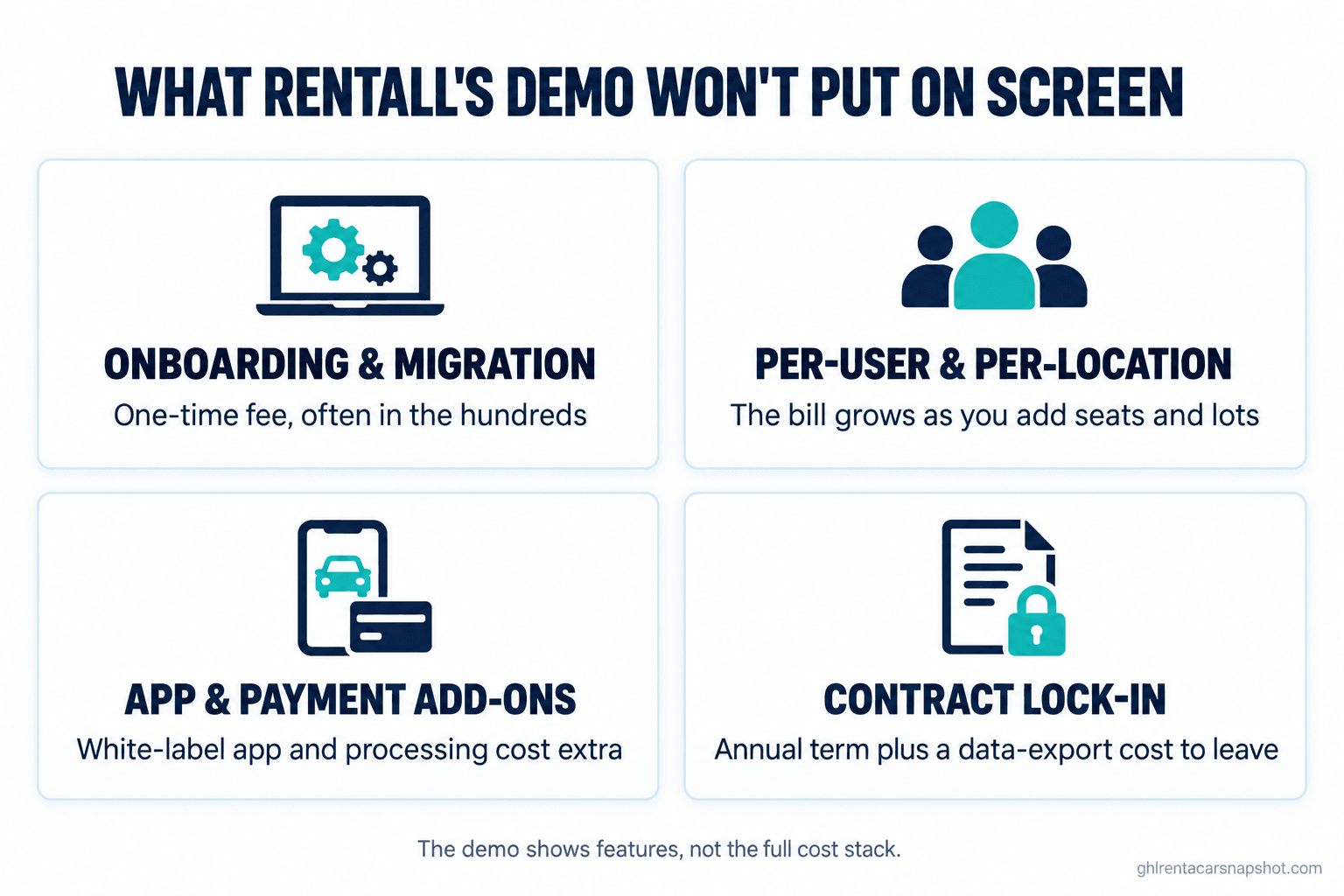 Infographic titled What RENTALL's Demo Won't Put On Screen showing four hidden cost boxes: onboarding and data migration one-time fee, per-user and per-location charges that grow as you scale, white-label app and payment processing add-ons, and annual contract lock-in with data export cost