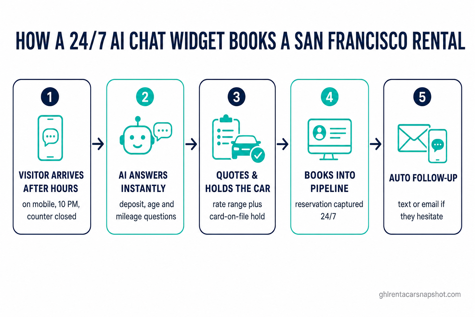 Flow diagram titled How a 24/7 AI Chat Widget Books a San Francisco Rental: visitor arrives after hours, AI answers deposit age and mileage questions instantly, quotes the rate and checks dates, captures contact details and books or holds the car, then hands the lead to staff with automated follow-up