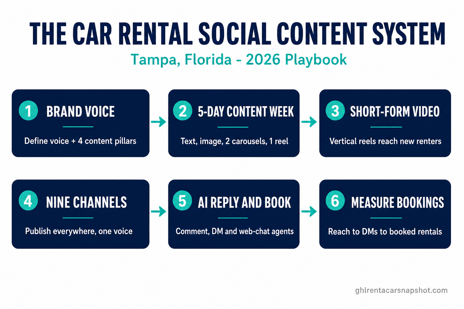 Numbered flow diagram titled The Car Rental Social Content System for Tampa Florida 2026, showing six steps: 1 Brand Voice define voice and four content pillars, 2 Five-Day Content Week text image two carousels one reel, 3 Short-Form Video vertical reels reach new renters, 4 Nine Channels publish everywhere one voice, 5 AI Reply and Book comment DM and web-chat agents, 6 Measure Bookings reach to DMs to booked rentals