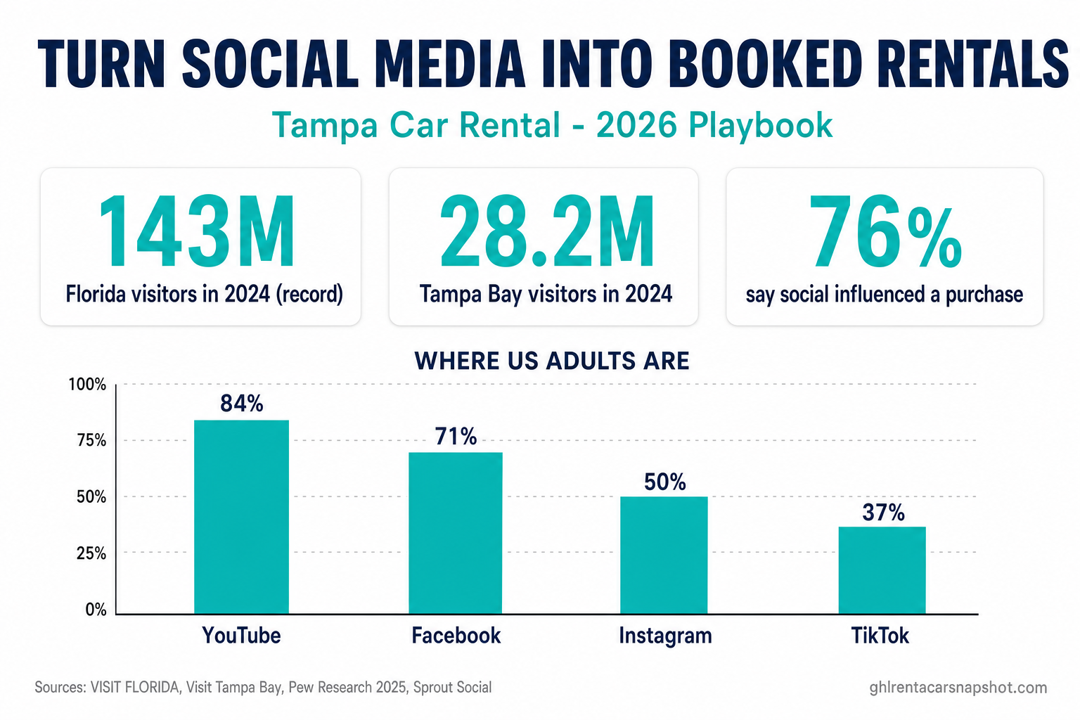 Infographic titled Turn Social Media Into Booked Rentals for Tampa Car Rental 2026, showing 143 million Florida visitors in 2024, 28.2 million Tampa Bay visitors, 76 percent say social influenced a purchase, and a bar chart of US adult platform usage: YouTube 84 percent, Facebook 71 percent, Instagram 50 percent, TikTok 37 percent