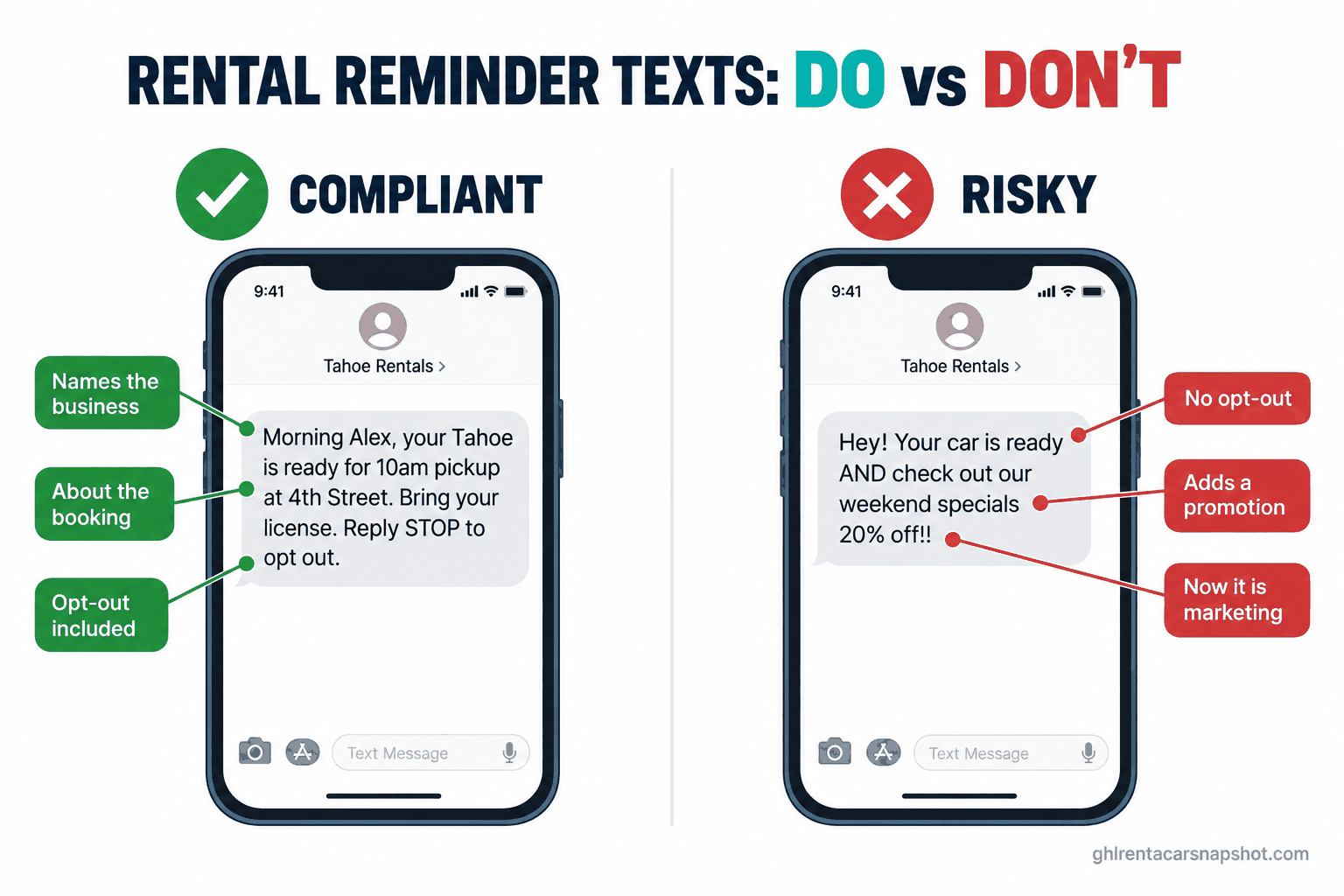 Do and don't comparison panel showing a compliant rental reminder text that names the business, states the pickup time, and says Reply STOP to opt out, next to a risky version that adds a weekend promotion and has no opt-out, with labels pointing out each fix